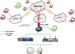 Ataques de DDoS y DoS